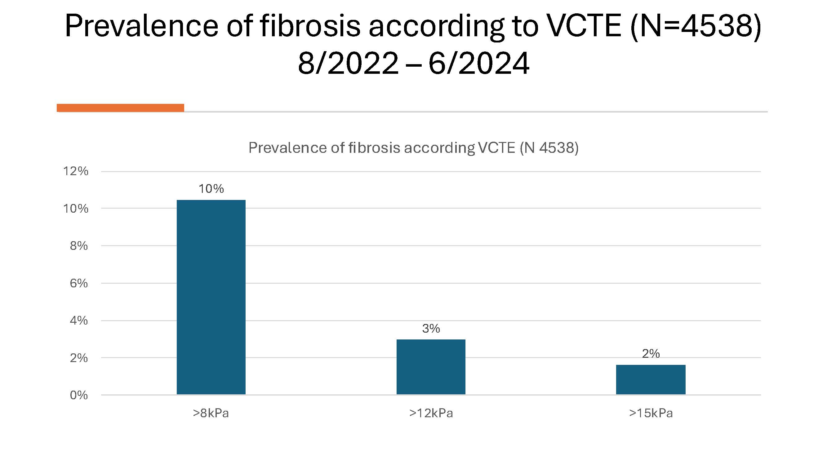 Prevalence of Fibrosis