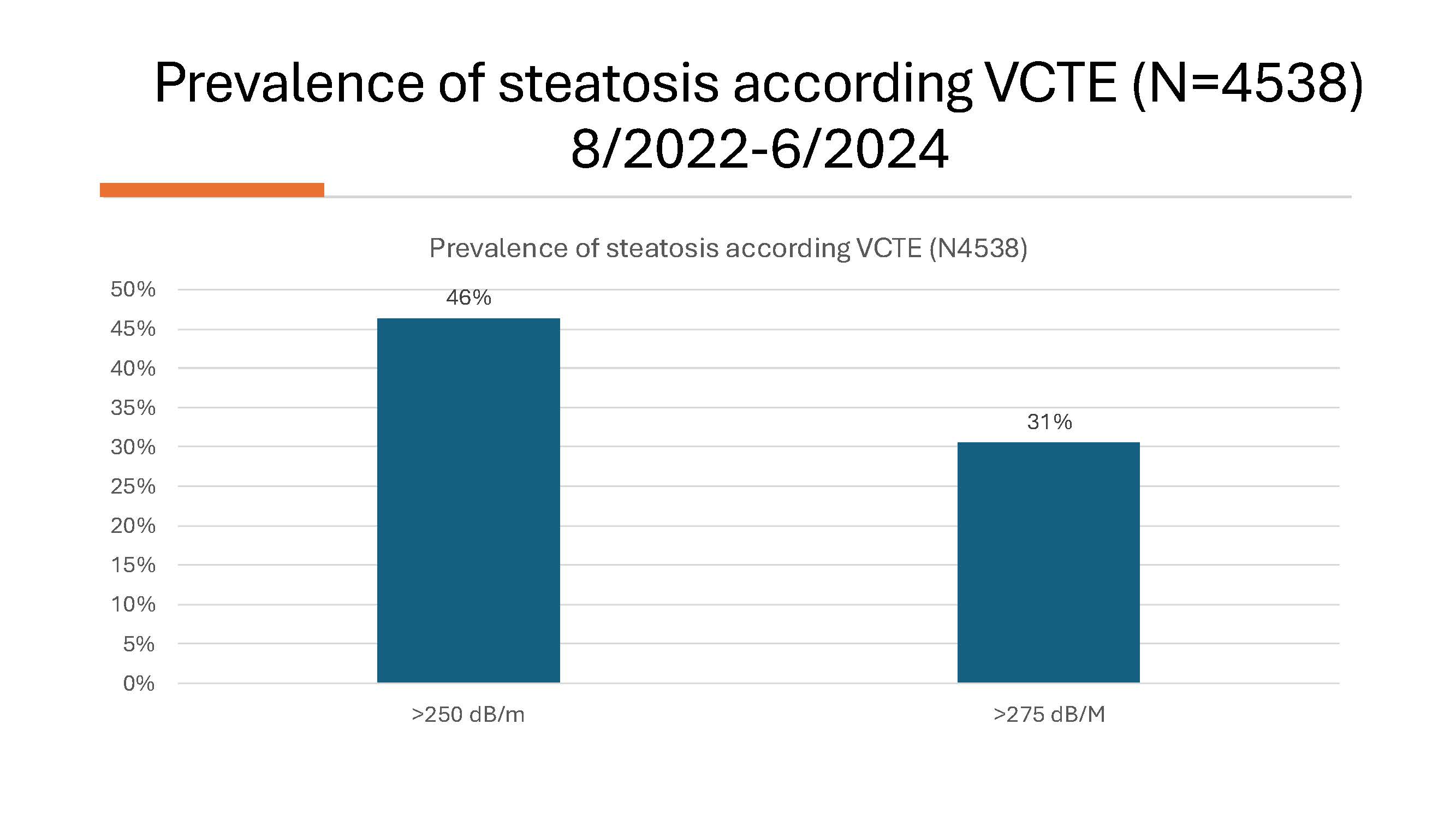 Prevalence of Fibrosis